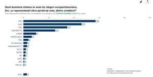 Sociopol: AUR urcă la 23% în sondaje. Ciolacu și Simion sunt la limită, la prezidențiale – 60m.ro