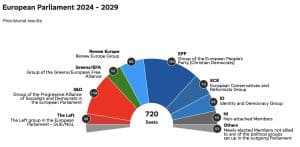 PE: Extrema dreaptă, fără șanse să construiască o majoritate. Câștiguri masive, dar nu suficiente (proiecție)