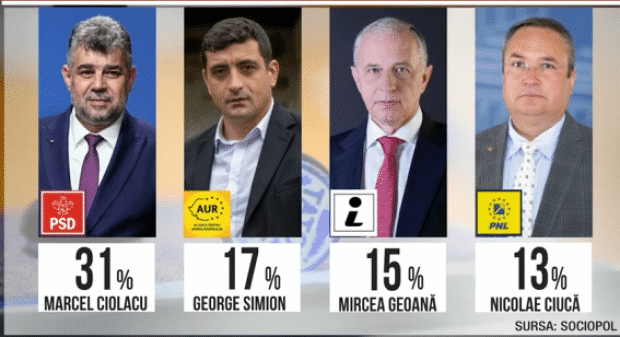 Sondaj SOCIOPOL – Marcel Ciolacu conduce cursa prezidențială: Simion îl bate pe Mircea Geoană – 60m.ro