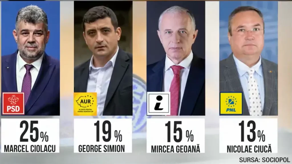 Sondaj SOCIOPOL: Marcel Ciolacu şi George Simion, în turul 2 al alegerilor prezidenţiale – 60m.ro